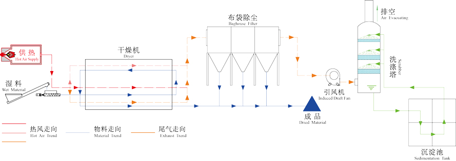 含銅污泥烘干機工作原理